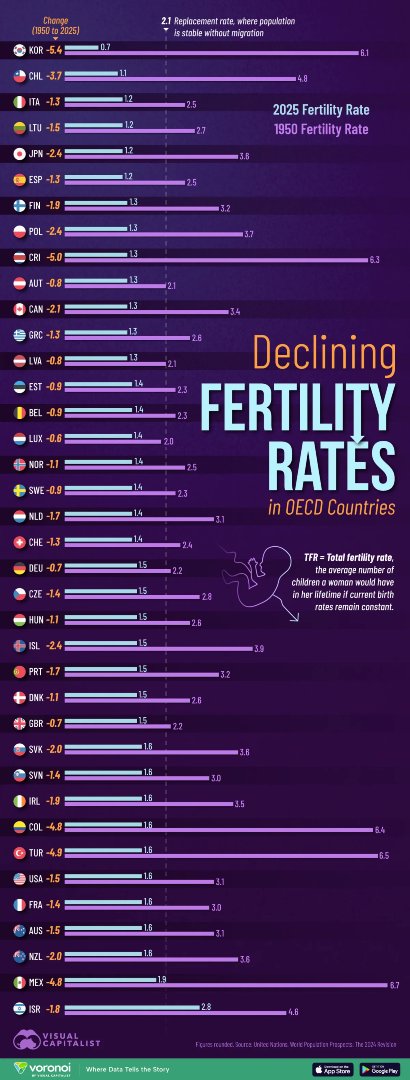 VisualCap's tweet image. The Decline of Fertility Rates in OECD Countries (1950-2025) 👶
 
visualcapitalist.com/decline-of-fer…