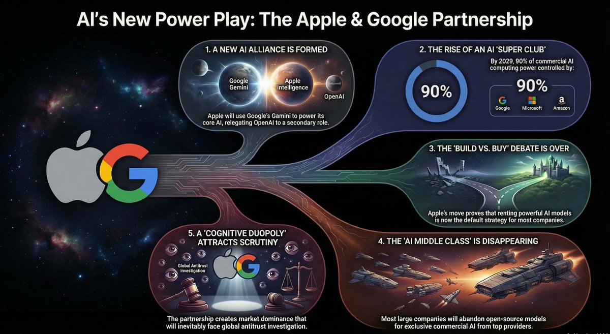 simonnextclick's tweet image. Today's Australian Newspaper reports "Apple has struck a multi-year partnership with Google to power the artificial intelligence at the heart of its iPhones and other devices, signalling the end of the so-called ‘AI middle class’. Under the deal, Apple has shifted its main…