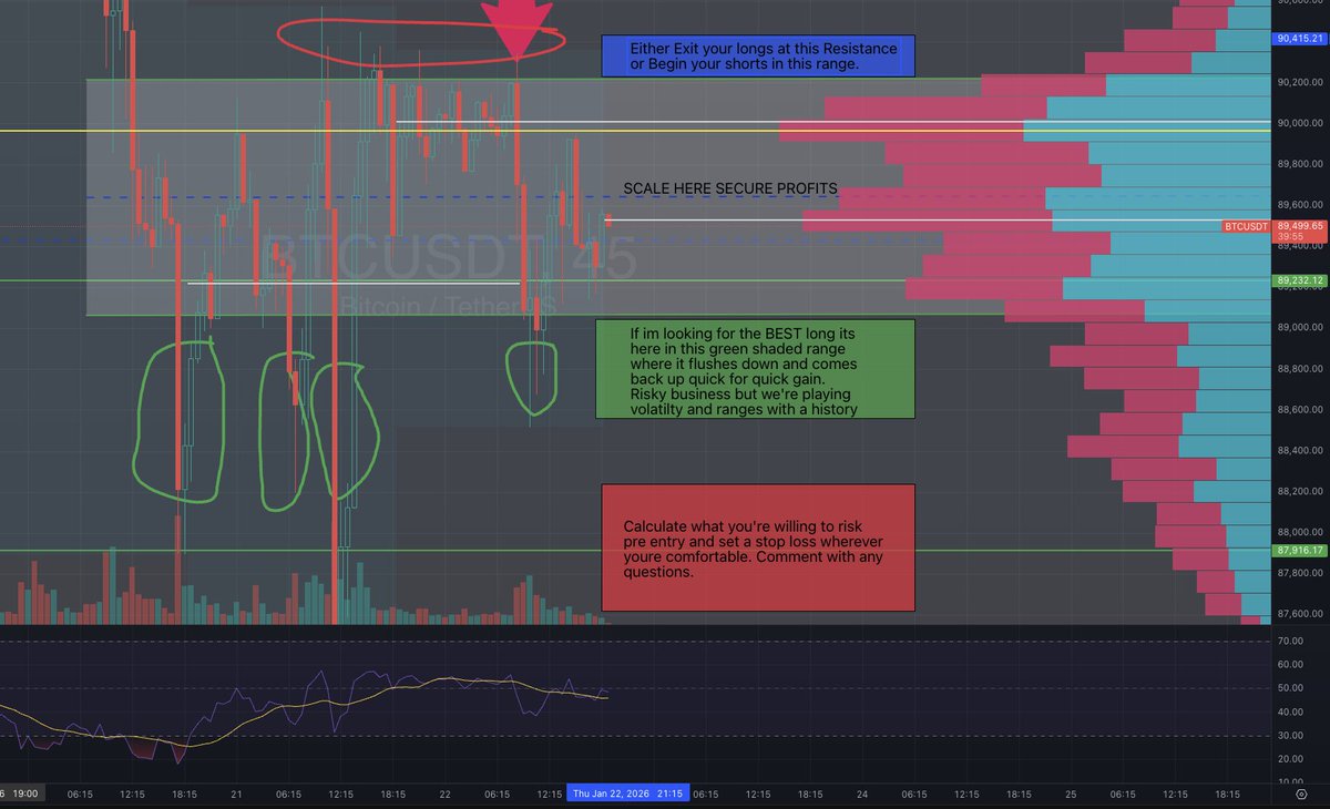 PINGPONG_LONG's tweet photo. Ping Pong Breakdown playing ranges via volume profile and market maker interest. Comment with questions! https://t.co/tDGICatSiz