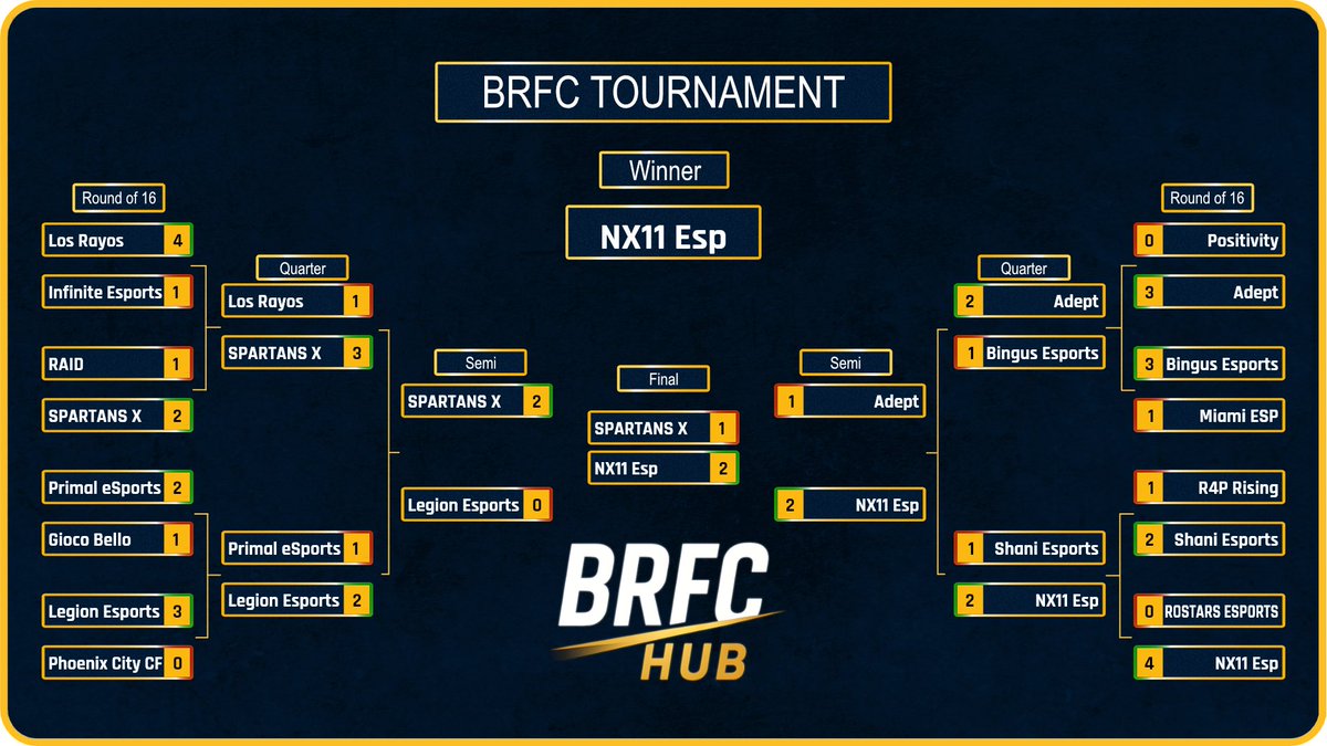 R0ndo11's tweet photo. Huge @BRFCHub WIN 🏆 tonight for the lads in preparation for their Elite Season!
A mix up of both starters and trialists , with a slow start that got better in later stages! 🎯
Let’s keep the momentum going⚡️
Watch out for NX11 in the elite leagues this season ⚔️
@OfficialVPG https://t.co/aevexKRP5X
