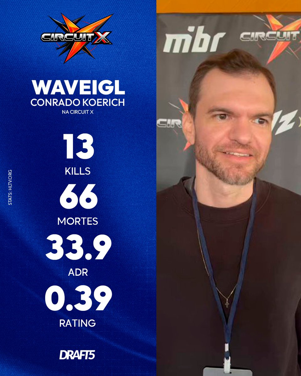 DRAFT5gg's tweet image. não ganharam nenhum mapa, não venceram uma partida… mas a entrega foi total 👏

guerreiros @andrekenzo11 e @waveigl