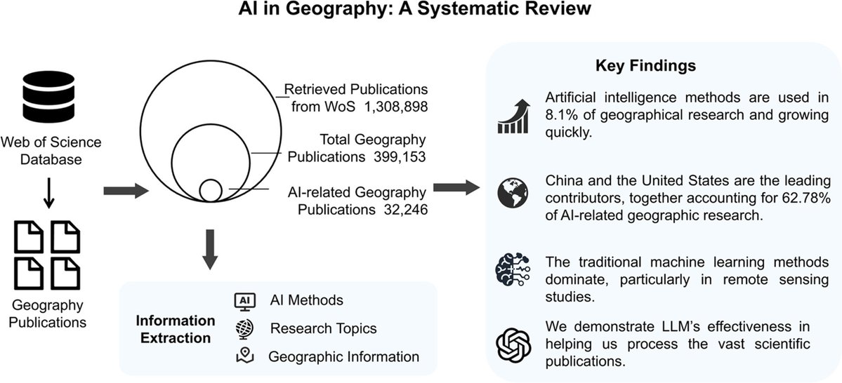 A review of 400,000 geography papers shows AI is used in 8.1% of studies, with a 20-fold growth since 1990.
Most rely on traditional ML; remote sensing &amp; spatial analysis dominate.
China &amp; the US lead (~63%).

doi.org/10.1016/j.geos…
#AI #Geography #GIScience