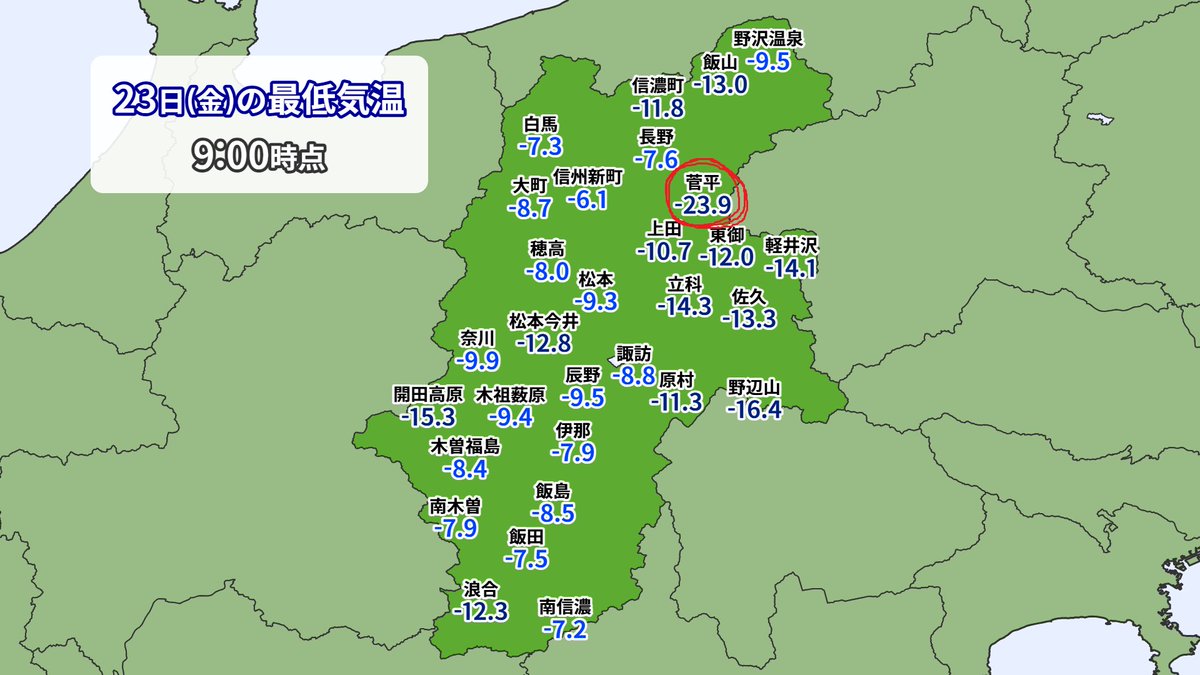 菅平で-23.9度🥶
（1月23日金曜日の朝の最低気温）
 #長野県 #寒波