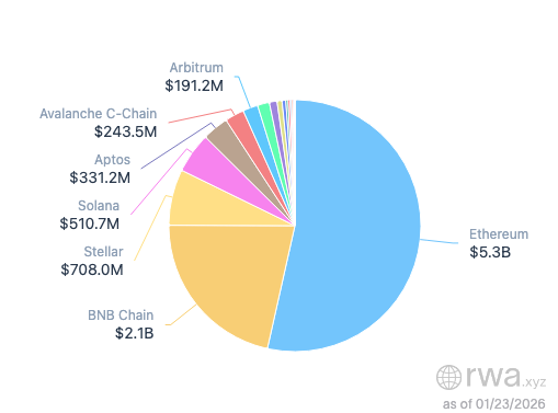 【ETH 已死？贝莱德不这么看】 ☕️

很多人只盯着 ETH 价格比高点跌了 40%，却没看到 BlackRock 的 2026 展望报告：📊 在 RWA（现实资产代币化）领域，以太坊独占 66% 的市场份额。 对比一下：BNB Chain 只有 10%，Solana 只有 5%。

华尔街的逻辑很简单：价格是情绪，但 RWA 的基建才是未来。