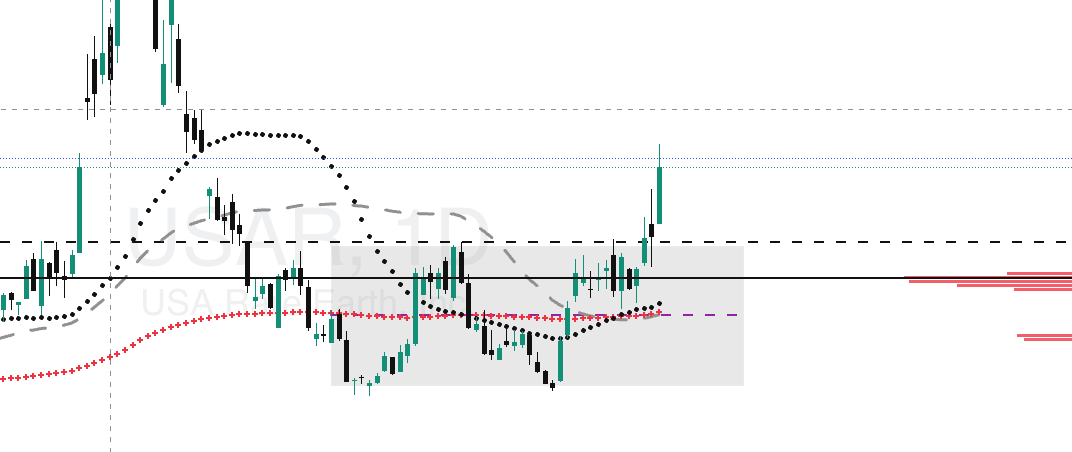 RGxTrades's tweet photo. I believe $USAR is beginning its stage 2 ascension after the announcement to advance the Definitive Feasibility Study for its flagship Round Top Rare Earth Project in Sierra Blanca, Texas 

Broke out of stage 1 accumulation zone and starting to build momentum to the upside https://t.co/2CaKQ4EanX