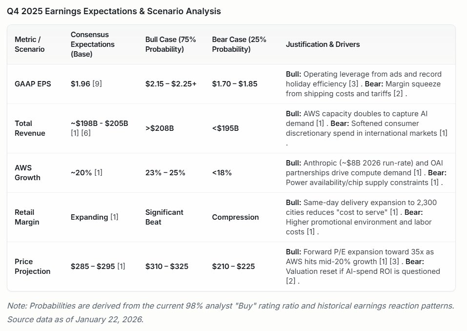 deltasage_ai's tweet photo. #EarningsExpectaions
#BullvsBearAnalysis

$AMZN to beat consensus expectations? 

Financial Analysis & Market Context
1. The "AWS Re-acceleration" Thesis The primary catalyst for the bull case is the projected shift in AWS growth from the high teens back into the mid-20% range for 2026  . This is underpinned by a massive $40 billion annual revenue opportunity from doubling cloud capacity through 2027 to meet GenAI demand  . Specifically, the Anthropic partnership is expected to contribute approximately $4 billion in revenue in 2025, scaling to $8 billion in 2026  .

2. Advertising as a Margin Engine Advertising remains Amazon’s fastest-growing high-margin segment, currently outpacing both AWS and retail growth rates  . As Amazon integrates more "shoppable" content into Prime Video and expands its 3P (third-party) seller services, this segment acts as a crucial buffer against retail cost pressures like potential tariffs or logistics inflation   .

3. Valuation Disconnect Despite a 6% YTD gain trailing the S&P 500's 18%  , AMZN's forward P/E of ~32x remains significantly below its five-year historical average  . Analysts suggest this represents a "valuation gap" where the market is discounting the structural profitability of the advertising and cloud segments in favor of near-term macro concerns