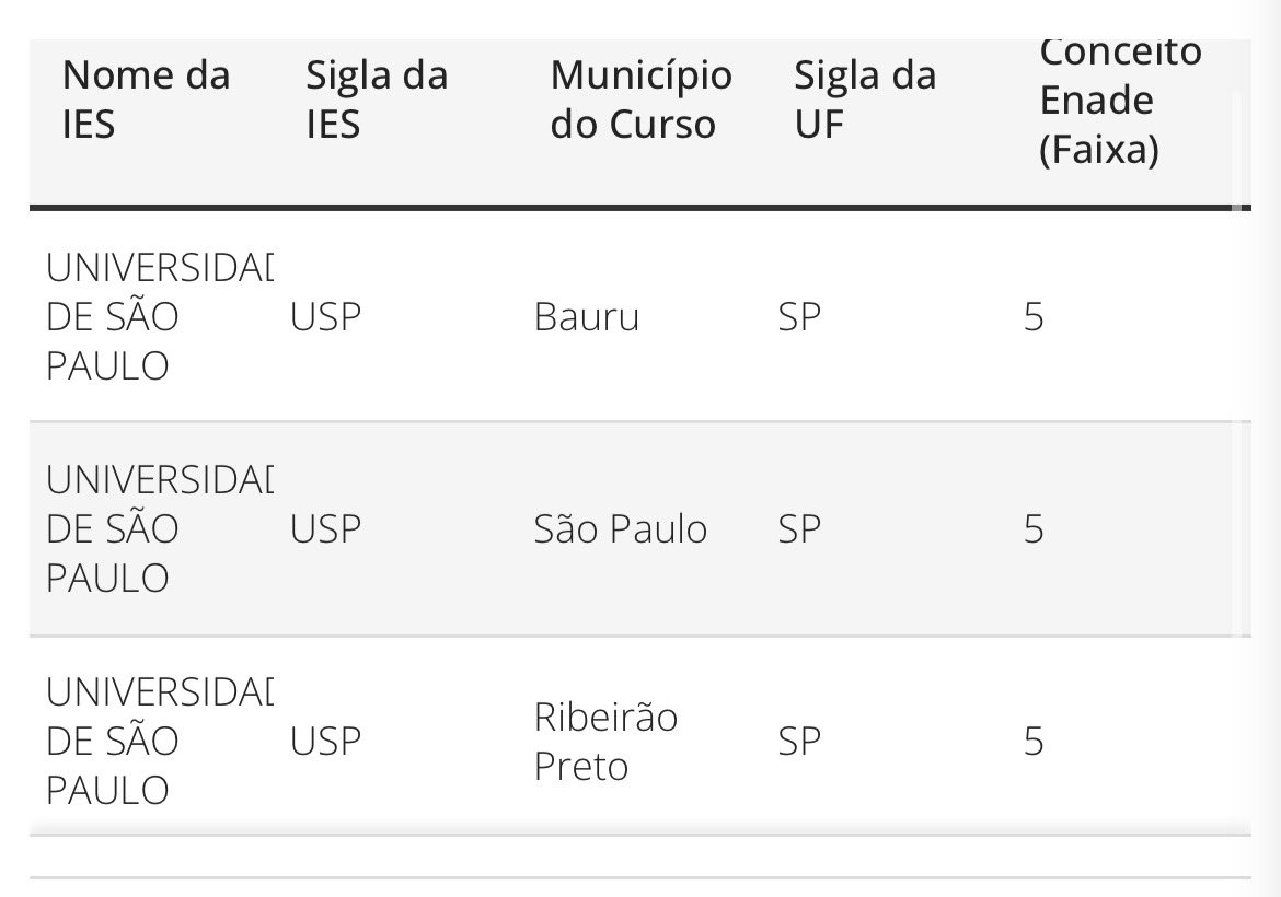mednando_'s tweet photo. Importantíssimo pontuar que as três turmas da Usp q tiraram nota máxima no primeiro Enamed são tbm a terceira turma de medicina após a inclusão da política de cotas na fuvest q aconteceu em 2017 (Fuvest 2018), viva as oportunidades de uma educação pública de qualidade ✊🏾 https://t.co/EkyB65mtir