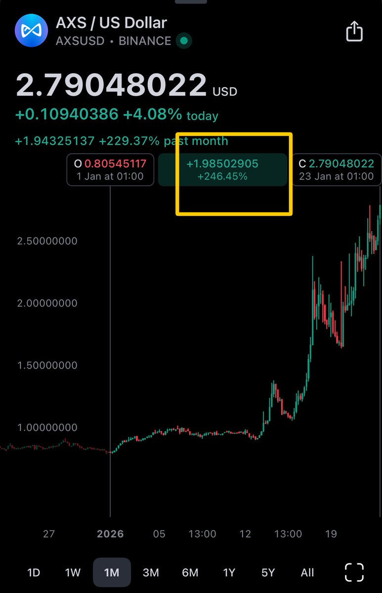 Gaming coin $AXS up 246% from start of the year.

What is the reason?

Is $GALA next??