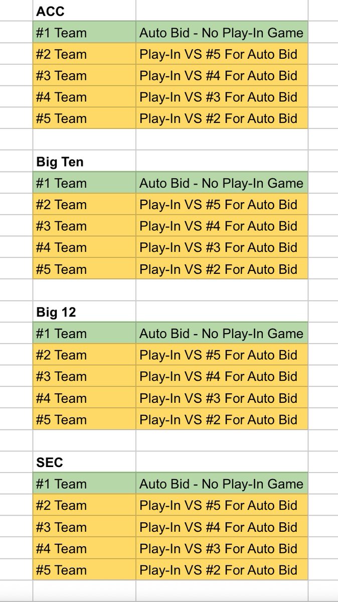 Jbhow2's tweet image. Instead of 2 random bowls that could lead to playoff
P4 Conferences 
#1 Regular Season Auto Bid
#2vs#5 &amp;amp; #3vs#4 play for other 2 auto bids instead of conf champ game

You now have Reg season goal, meaningful conf semifinal Thanksgiving, &amp;amp; keep bye incentive. Would work w/ 18team