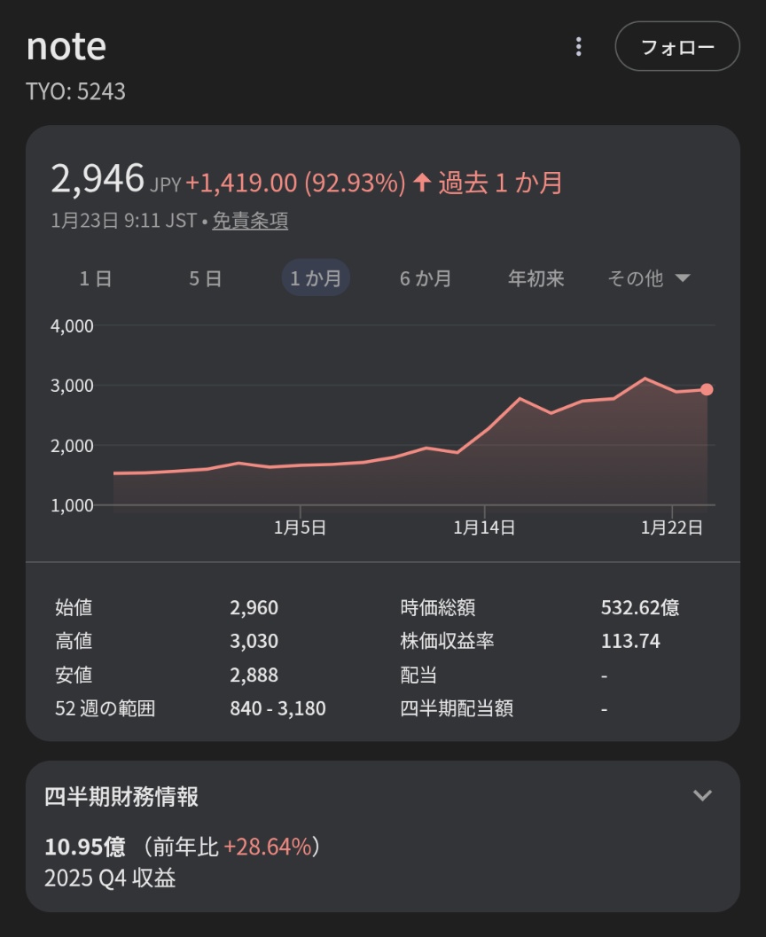 ところで最近note株（5243）がやたら上がってるのはどういう事情なんだろ？決算とか先行きがよかったのか。 応援のつもりで単位未満株を持ってるけど、 買い増しのタイミングを逃した勢より。