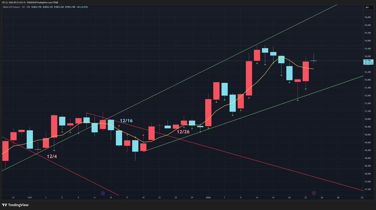 今日はダウ理論トレンド。 SQ値53929円から300円下げて100円戻すな位置。 ダウ理論トレンドで緑△が消灯してきているので、このままだとトレンドレスで日銀へ。  #日経平均