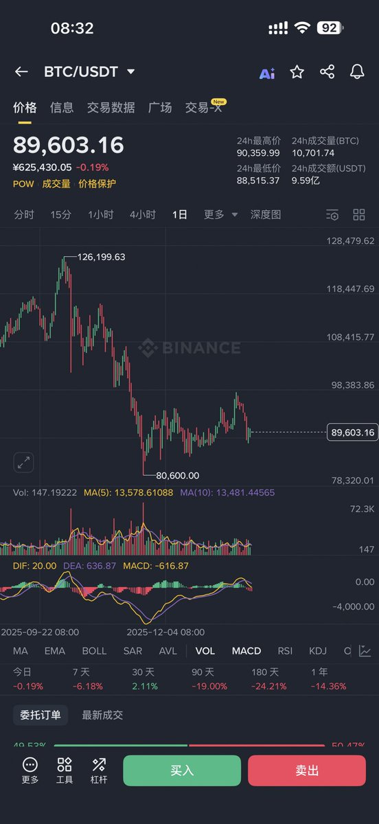 cryptozhuange's tweet photo. 屯比特币会成功。

但炒比特币衍生品的大多数人，都不会成功。

尤其是上杠杆，做空，赌短期波动的......你只要碰了，可以笑一时，但大多数最终结局不会有啥好下场。 https://t.co/if6Qi2O6w3