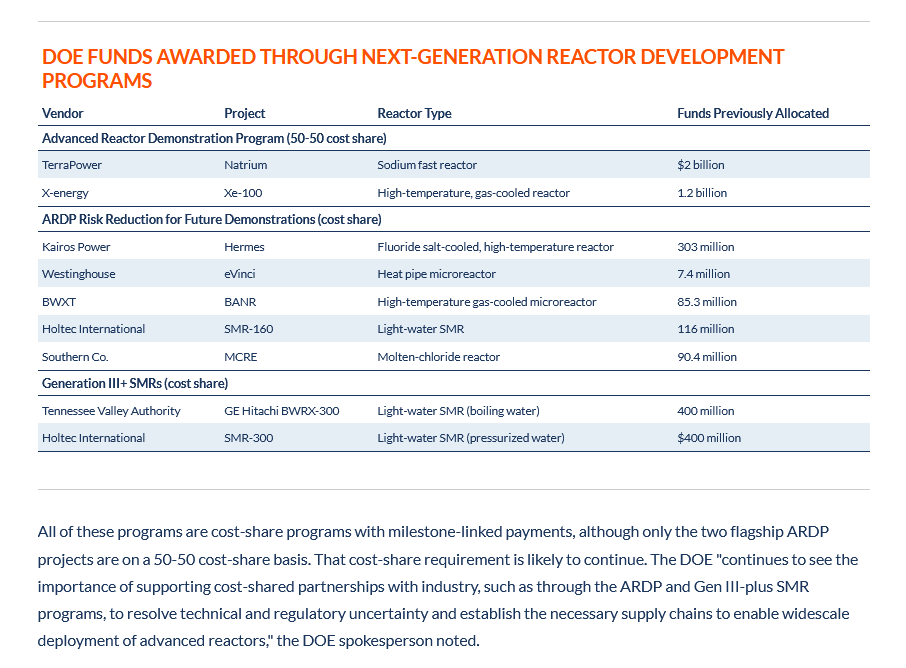 quakes99's tweet image. Boom!💥 US President Trump is expected to sign into law by month end a bill allocating nearly $5 Billion to civil #Nuclear power development under the US Department of @ENERGY, with $3.1 Billion for next-generation reactor projects💰🇺🇸⚛️🏗️🤠🐂🌊🏄#Uranium energyintel.com/0000019b-c8cc-…