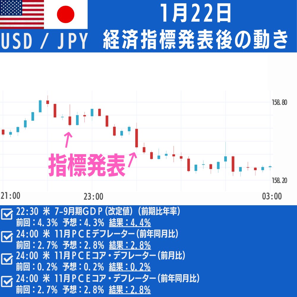 昨日の #注目経済指標の結果＞ 昨日の経済指標をピックアップしたにゃ♪ □チャートはUSD/JPY □米 7-9月期ＧＤＰ(改定値）(前期比年率)  □米 11月ＰＣＥデフレーター(前年同月比) □米 11月ＰＣＥコア・デフレーター(前月比)(前年同月比)  https://t.co/AdtYOhT3xm #fx ...