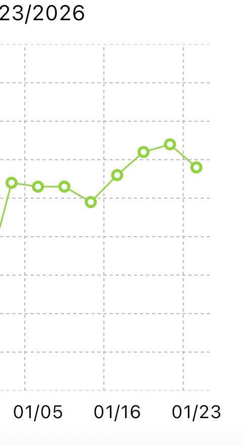 _Datstar_'s tweet image. 연초에 스리슬쩍 오르던 체중
열심히 누르기 시전 중🥲🥲