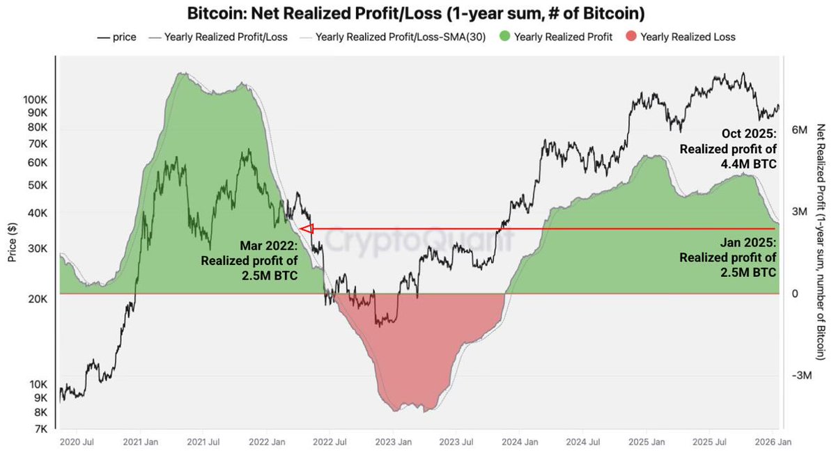 Annual net realized profits are trending down.

They’ve fallen to 2.5M BTC, the lowest level since March 2024 and similar to March 2022, when the last bear market was starting.

Net realized losses are following the same pattern, signaling weakening strength in Bitcoin’s price.