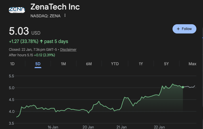 PythiaResearch's tweet photo. $ZENA - Keep an eye on this stock. 

Looks ready to explode over the next few weeks, perfect breakout pattern. https://t.co/xSlQ8opyLJ