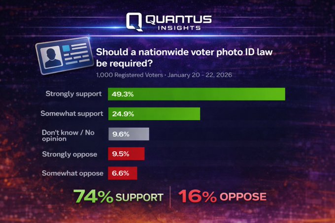 WE NEED TO BE LOUDER: Did you know that 74% of registered voters want YOU to get louder about the SAVE Act? 

We have to make sure that <a href="/LeaderJohnThune/">Leader John Thune</a> knows the TRUTH. 

Do your part. Make his notifications MELT DOWN.