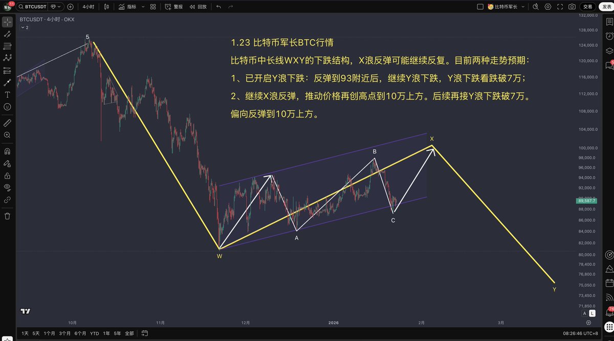 BTC 1.23 比特币走势分析比特币中长线WXY的下跌结构，X浪反弹可能继续反复。目前两种走势预期：  1、已开启Y浪下跌：反弹到93附近后，继续Y浪下跌，Y浪下跌看跌破7万； 2、继续X浪反弹，推动价格再创高点到10万上方。后续再接Y浪下跌破7万。  偏向反弹到10万上方。 风险提示