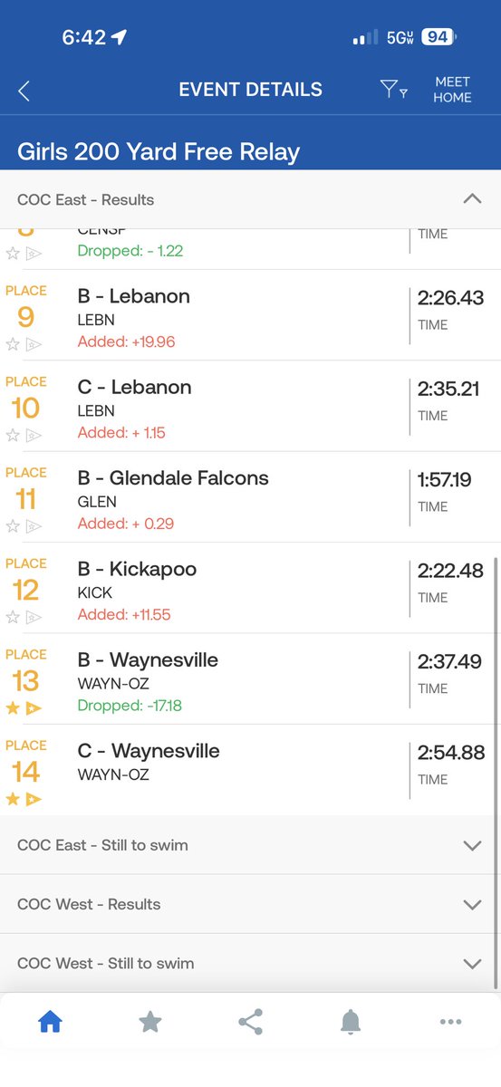 WHSTigerSwim's tweet photo. Results of the 200 Free relays! https://t.co/eYtzlqZU9q