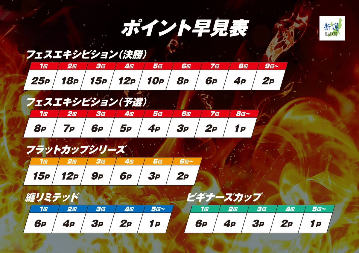 【フラットカップ2026年度】
～大会日程のお知らせ〜

6シーズン目🏆🏆🏆🏆🏆🏆

第1戦、第2戦、フェスエキシビション［フルフラ］

第3戦［セミフラ］

※第2戦は超大径クラスが小径クラス(レブチューン)に変更となります。

会場　小須戸まちづくりセンター

#新潟フラットカップ
#ミニ四駆