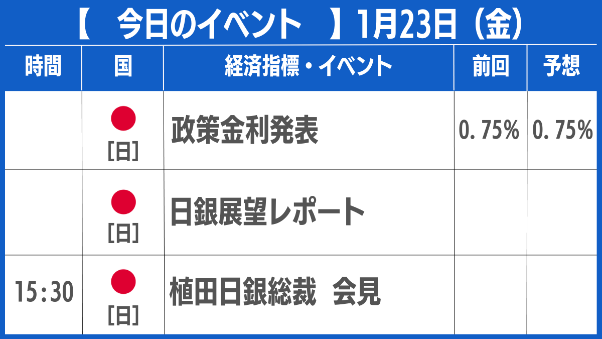 本日の注目経済指標＞ https://t.co/AdtYOhT3xm #fx #為替 #ループイフダン