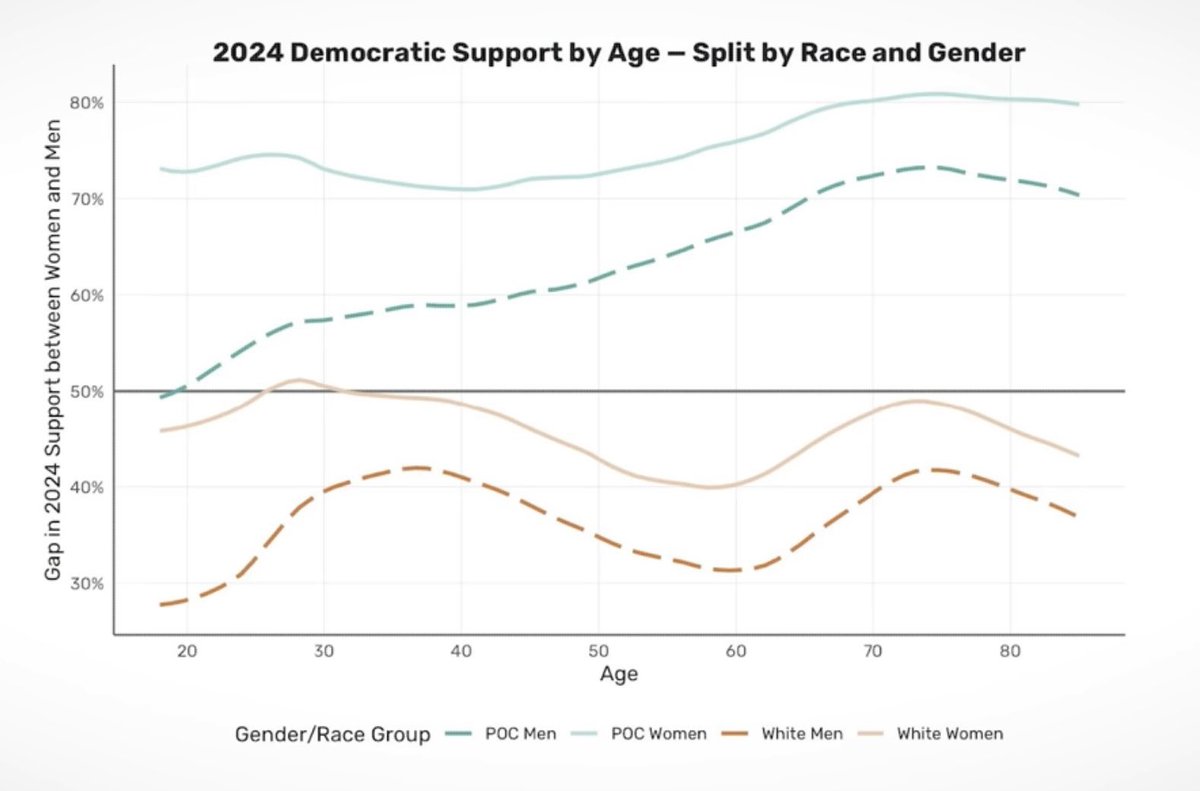 ChristianHeiens's tweet image. That’s 93 billion in tax cuts for Boomers that will be paid for by Zoomers in the form of higher inflation, higher interest rates, and eventual financial repression.

20 year old White men were the most conservative voting bloc in the entire country in 2024.

And yet…