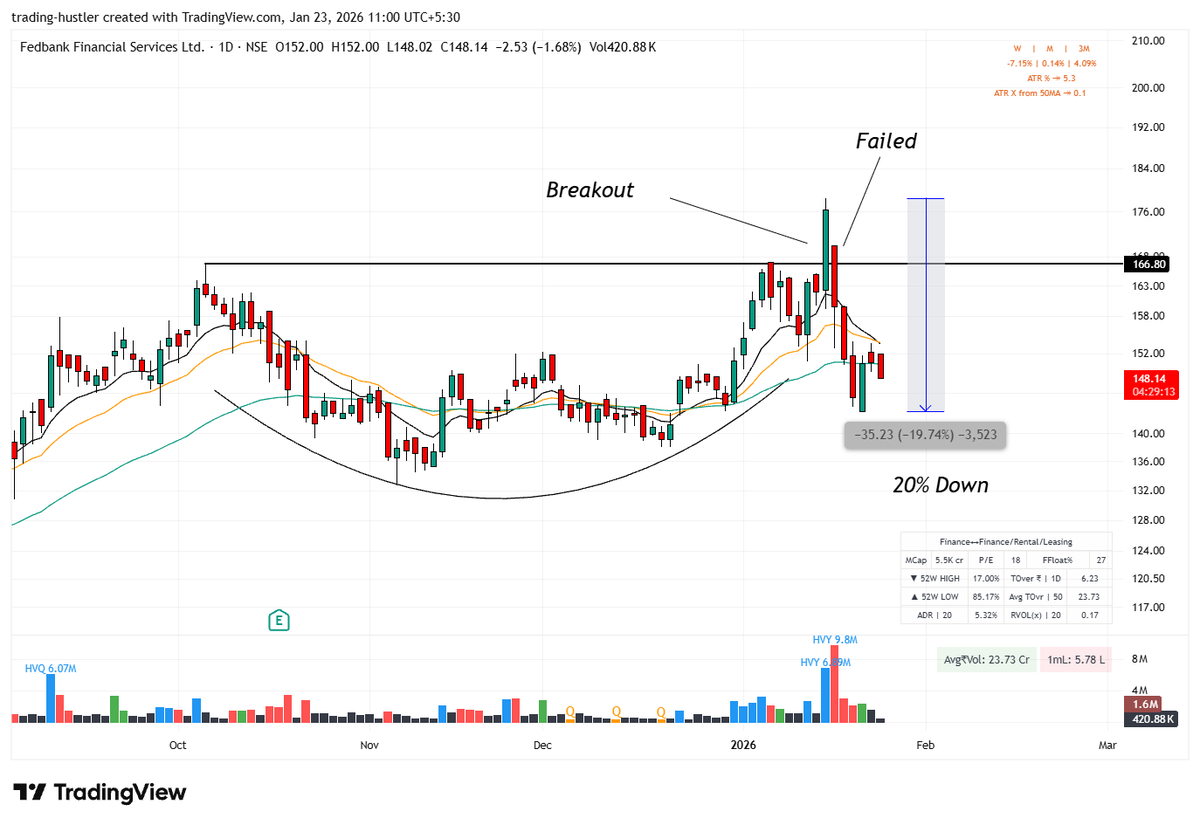 tradinghustlr's tweet photo. This is exactly why I never hold a stock once it invalidates my setup.

No one knows how deep a Stock can correct!

Look at these examples from my own trades:

• AMBER → 35% correction
• HBL Engine → 29% correction
• FedFina → 20% correction
• MTAR → 14% correction

These are not random stocks.
These are stocks I traded in the past.

And if I hadn’t respected my exit rules, you can see how ugly it could’ve been for my portfolio.

My exit strategy in such situations is simple and boring (but effective):
• I exit half the position when the price comes back to my buying/breakout level
• I let the remaining half run with the original SL

~ No hope.
~ No, “it will bounce”.
~ No emotional attachment.

Why exiting on the first selling signal matters:
• Breakout failure is a major warning, not noise
• No one knows how deep a stock can fall once it breaks down
• What looks like a “small pullback” can turn into a 30–40% drawdown
• Capital protection > ego protection
• One bad hold can erase profits of 5 good trades

Remember:
You don’t make money by being right.
You make money by losing small and surviving long.

Exits don’t feel smart in the moment,
But they look genius on the equity curve.

Risk first. Profits later. Always!