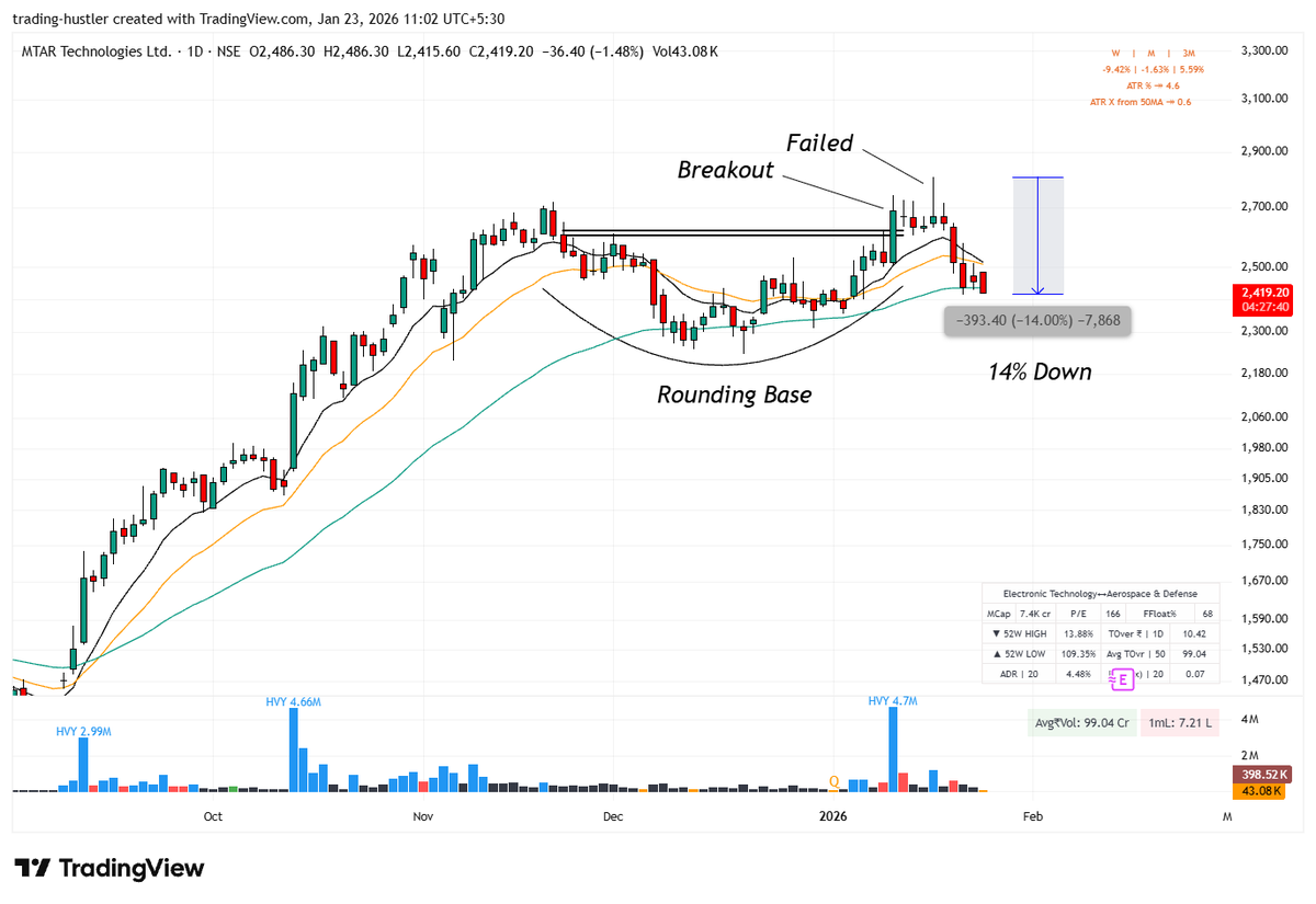 tradinghustlr's tweet photo. This is exactly why I never hold a stock once it invalidates my setup.

No one knows how deep a Stock can correct!

Look at these examples from my own trades:

• AMBER → 35% correction
• HBL Engine → 29% correction
• FedFina → 20% correction
• MTAR → 14% correction

These are not random stocks.
These are stocks I traded in the past.

And if I hadn’t respected my exit rules, you can see how ugly it could’ve been for my portfolio.

My exit strategy in such situations is simple and boring (but effective):
• I exit half the position when the price comes back to my buying/breakout level
• I let the remaining half run with the original SL

~ No hope.
~ No, “it will bounce”.
~ No emotional attachment.

Why exiting on the first selling signal matters:
• Breakout failure is a major warning, not noise
• No one knows how deep a stock can fall once it breaks down
• What looks like a “small pullback” can turn into a 30–40% drawdown
• Capital protection > ego protection
• One bad hold can erase profits of 5 good trades

Remember:
You don’t make money by being right.
You make money by losing small and surviving long.

Exits don’t feel smart in the moment,
But they look genius on the equity curve.

Risk first. Profits later. Always!
