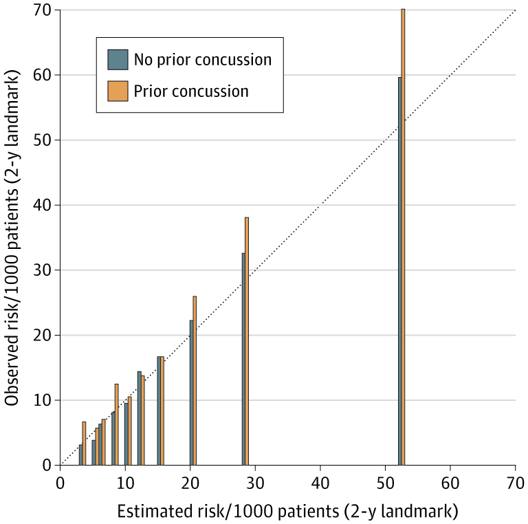 JAMANetworkOpen's tweet image. In a cohort of &amp;gt;900,000, prior #concussion was associated with a 15% increased risk of long-term disability following motor vehicle crash, independent of other risk factors. ja.ma/4bejITX