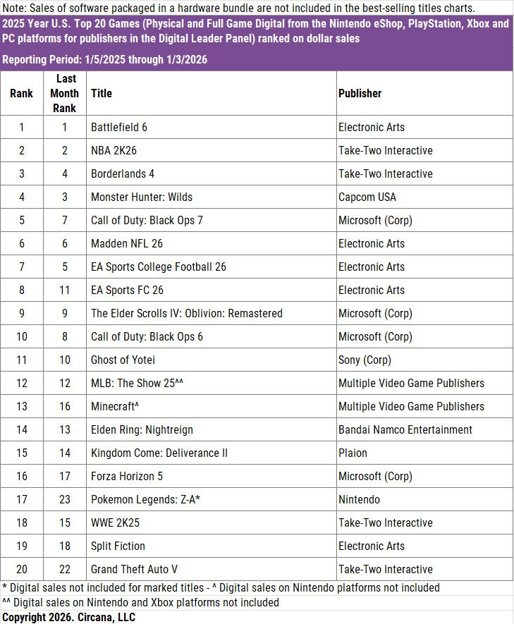 when people like <a href="/nib/">Nordic Investment Bank</a> block you for exposing their lies

i wear it as a badge of honor 

yotei is 11th best selling game of the year on all platforms whilst you only post ps5 numbers 

you can post just ps5 numbers all you like.