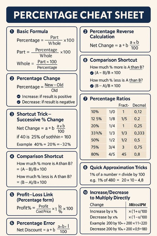 padhai_upsc's tweet photo. ☑️ Percentage Cheat Sheet https://t.co/2a655ShiIy