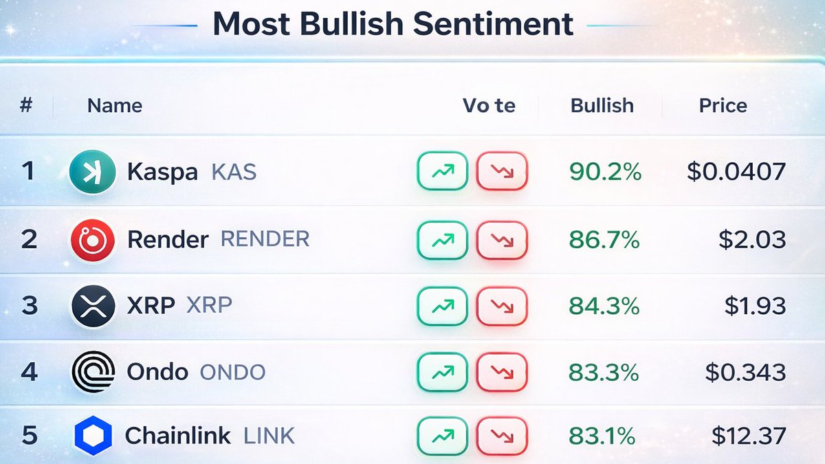 Les projets crypto les plus prometteurs du moment (classés selon le  sentiment général) 1. #KAS 2. #RENDER 3. #XRP 4. #ONDO 5. #LINK Abonne-toi  à Finance&CryptoAfrica pour rester en avance 💥