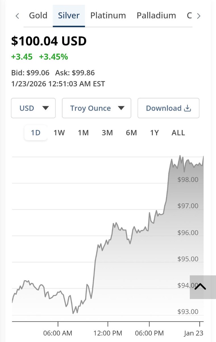 echodatruth's tweet image. 🚨 HISTORY MADE 🚨

SILVER JUST HIT $100 FOR THE FIRST TIME EVER.

If you own silver…
you KNOW what this moment means.
Years of patience. Years of conviction. Years of being told you were wrong.

- Suppressed for over 200 years
- 350+ paper contracts for every 1 oz of real…