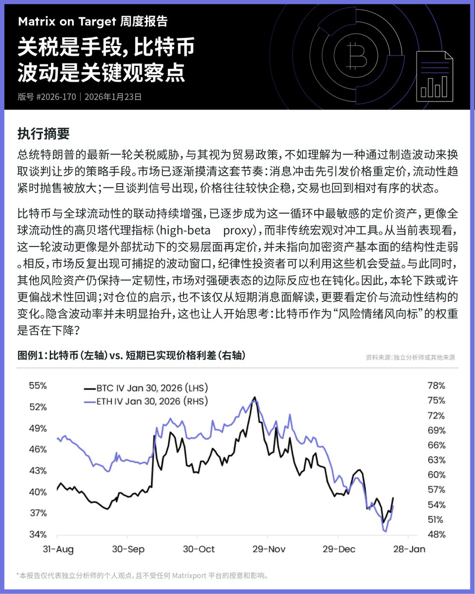 📃本周#MoT 投研- 2026/1/23 ⬇️ 关税是手段，比特币波动是关键观察点#Matrixport #宏观#全球流动性#隐含波动率 #期权#市场结构#风险管理#比特币#关税