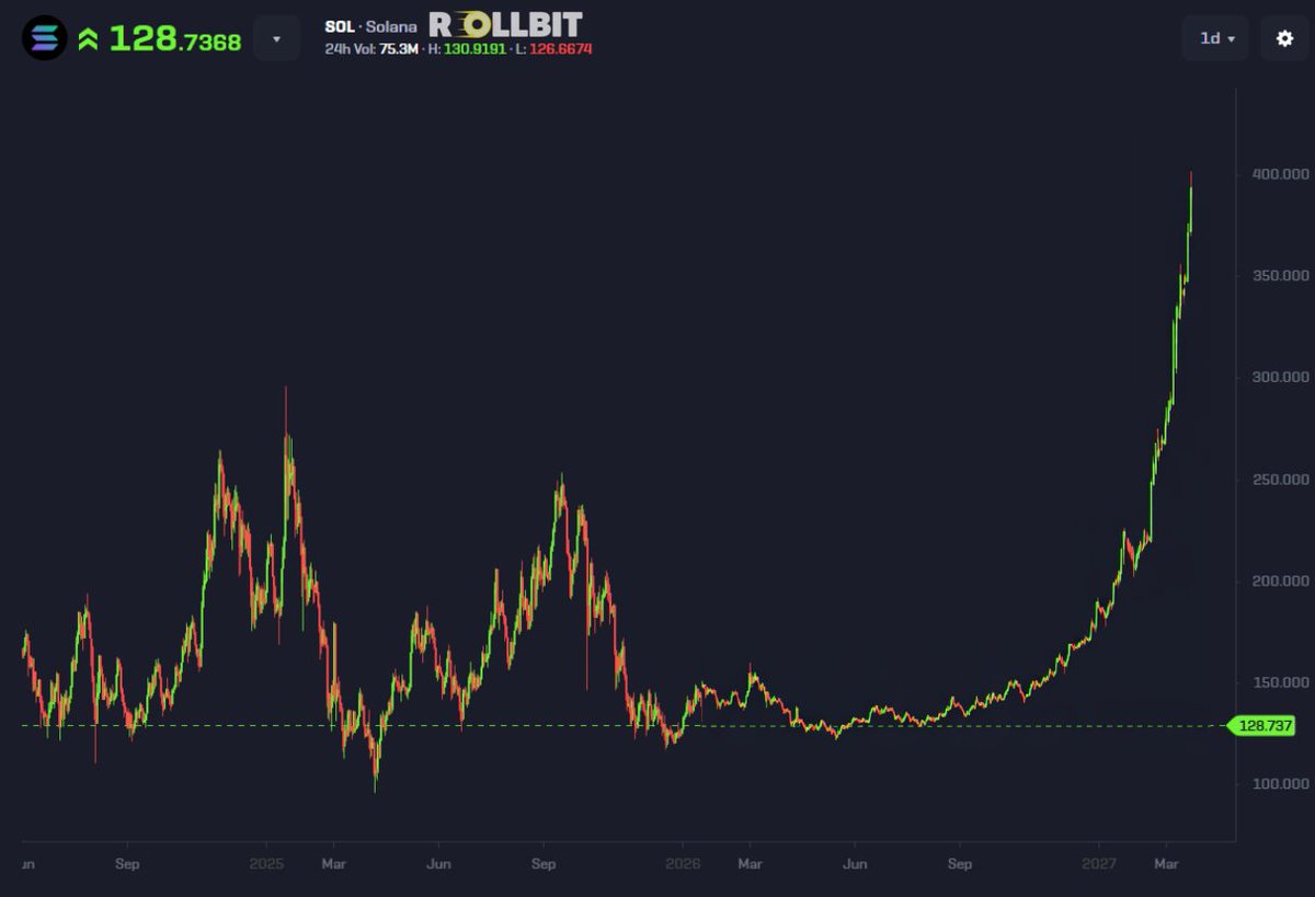 Imagine being bearish on crypto right now The stock market and every single  bank will be on chain Solana will lead the way I remain bullish $300.