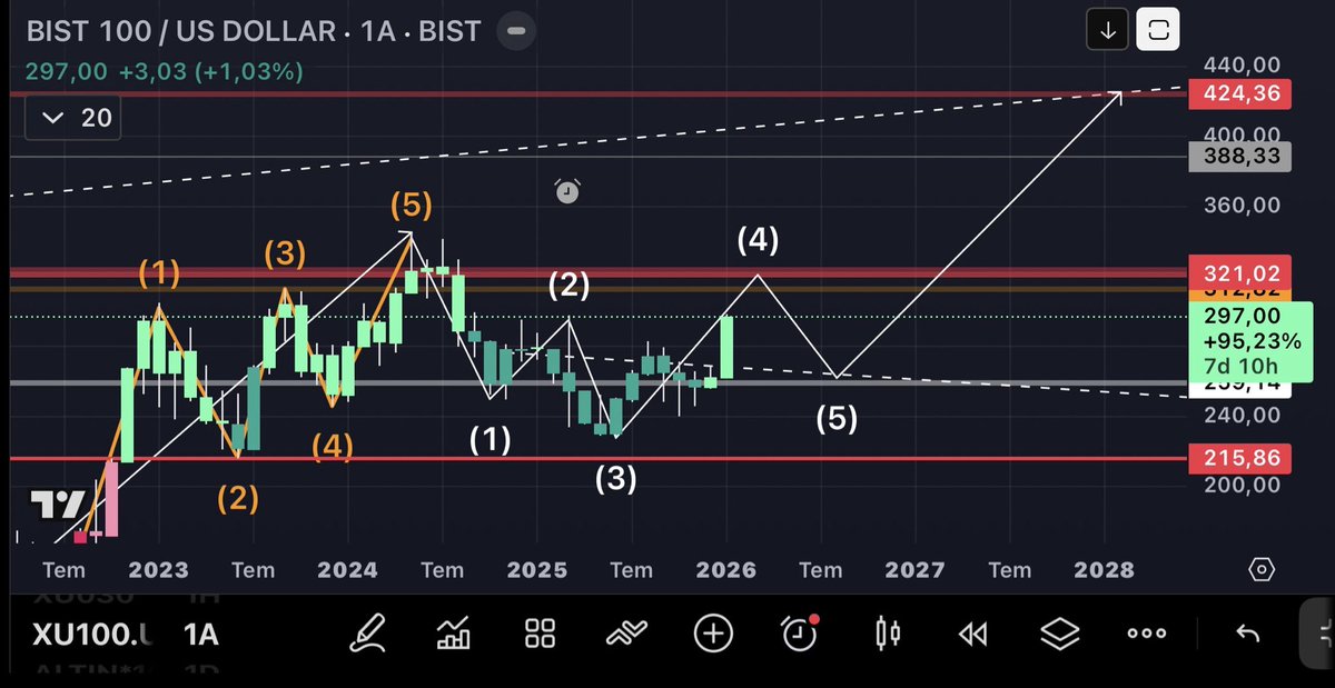 AssortedFoods's tweet photo. #XU100USD 
Ek-1 de Aylik periyot dolar bazlı Bist100 grafiginde Wolf dibinde olusan Qm formasyonu , Ek-2 deki 2010 dan bugune olusan  dev Wolf formasyonuun Wolf4 seviyesinde ( $321) duzeltme dususu yapabilir. Dolar/tl  yukselmedikce,dolar bazlı Bist100 fiyati sıkışma yasayabilir https://t.co/qSdKqNsiPq