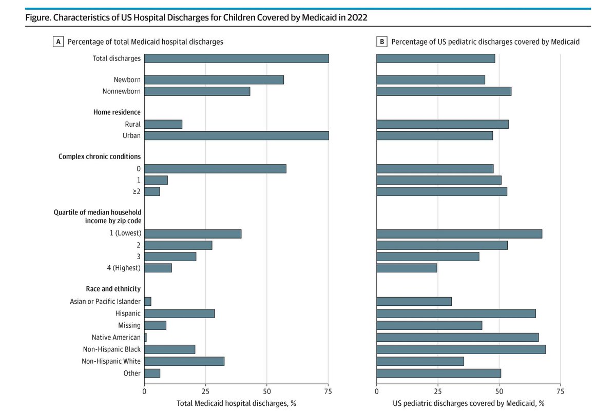 JAMAPediatrics's tweet image. #Medicaid paid for 48% of #pediatric hospitalizations and 51% of total hospital charges; pending funding cuts could strain health systems, especially in rural communities that rely heavily on Medicaid support. 

ja.ma/3M2kzNl