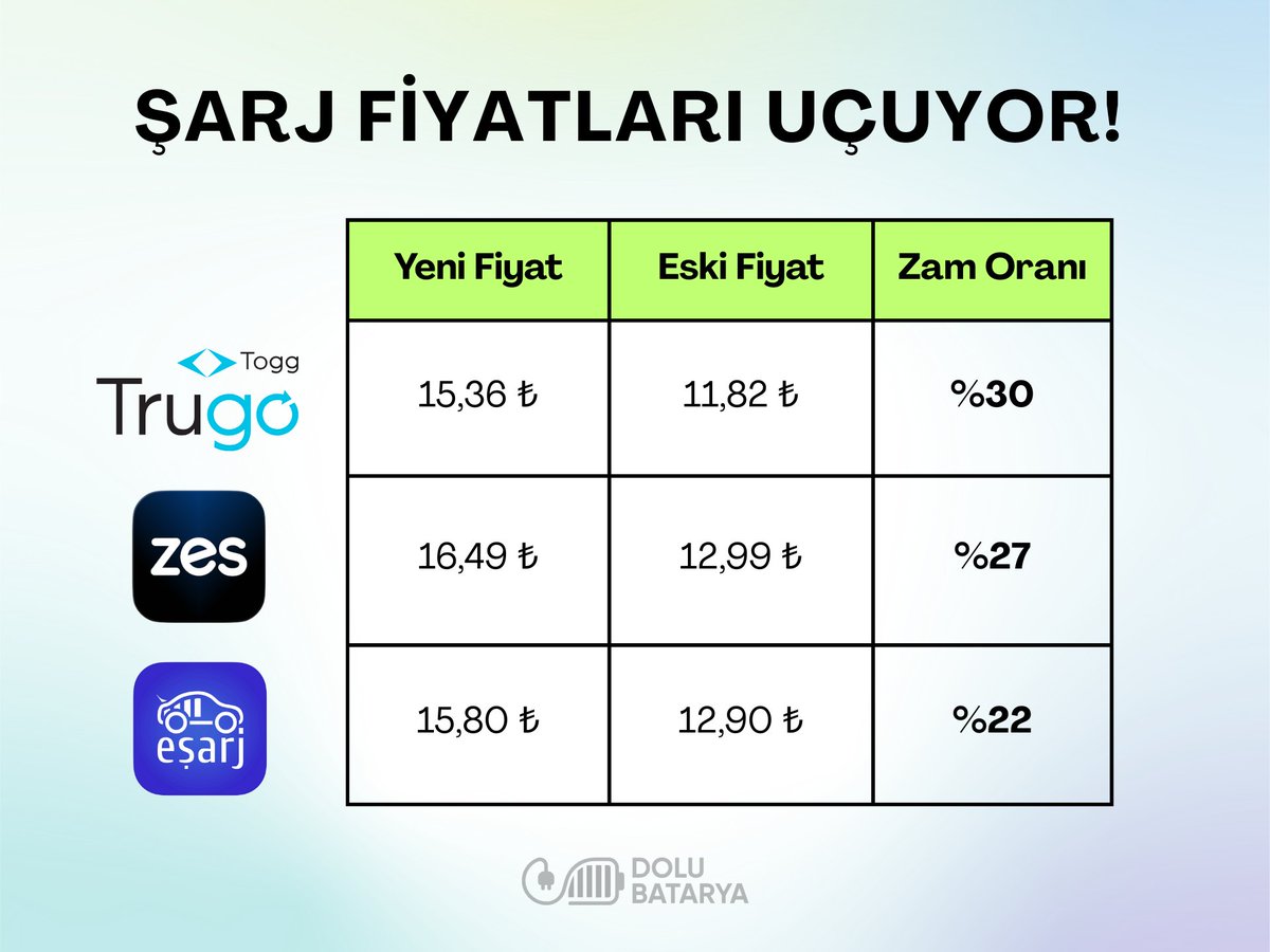Daha elektrik zammı gelmeden Türkiye'deki en büyük üç şarj operatöründe fiyat tablosu bu hale geldi. 

Bol keseden kâr payı dağıtan, hava parası ödeyen ve yüksek yatırım bedelleri yüzünden fiyatlardaki artışı haklı gören büyük operatörler, elektrikli araçta kilometre maliyetinin