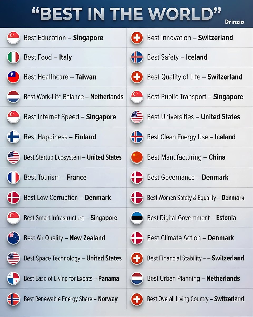 BEST IN THE WORLD 

🇸🇬Singapore- Best Education 
🇮🇹Italy- Best Food 
🇹🇼Taiwan- Best Healthcare 
🇳🇱Netherlands- Best Work-Life Balance
🇸🇬Singapore -Best Internet Speed 
🇫🇮Finland- Best Happiness 
🇺🇸US- Best Startup Ecosystem - 
🇫🇷France- Best Tourism 
🇩🇰Denmark- Best Low