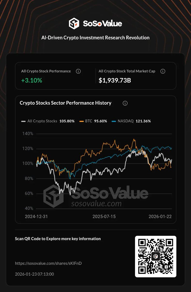 Click to view the #SoSoValue crypto stock watchlist: sosovalue.com/shares/sKlFnD