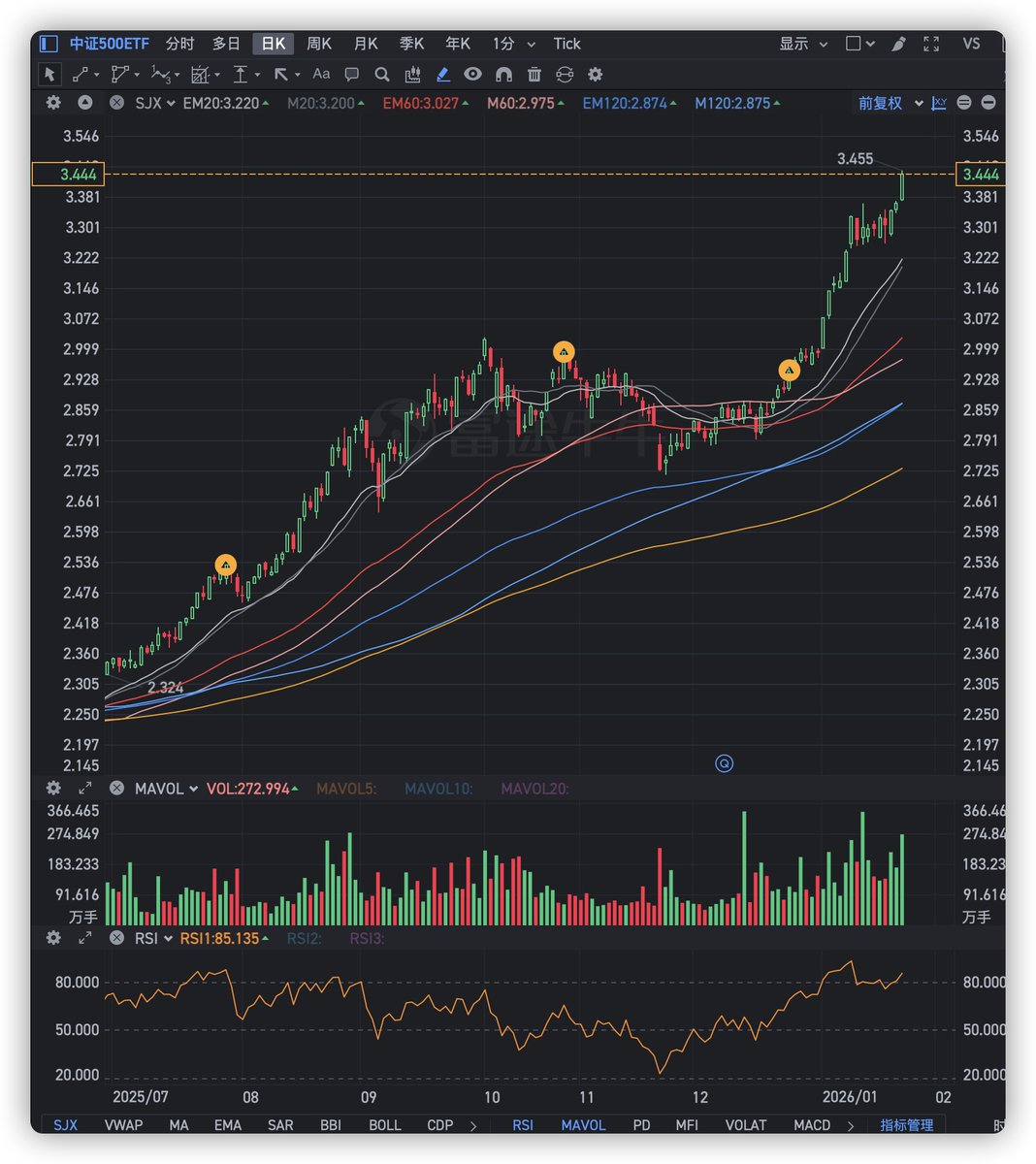 中证2000、中证1000、中证500，携手创历史新高。