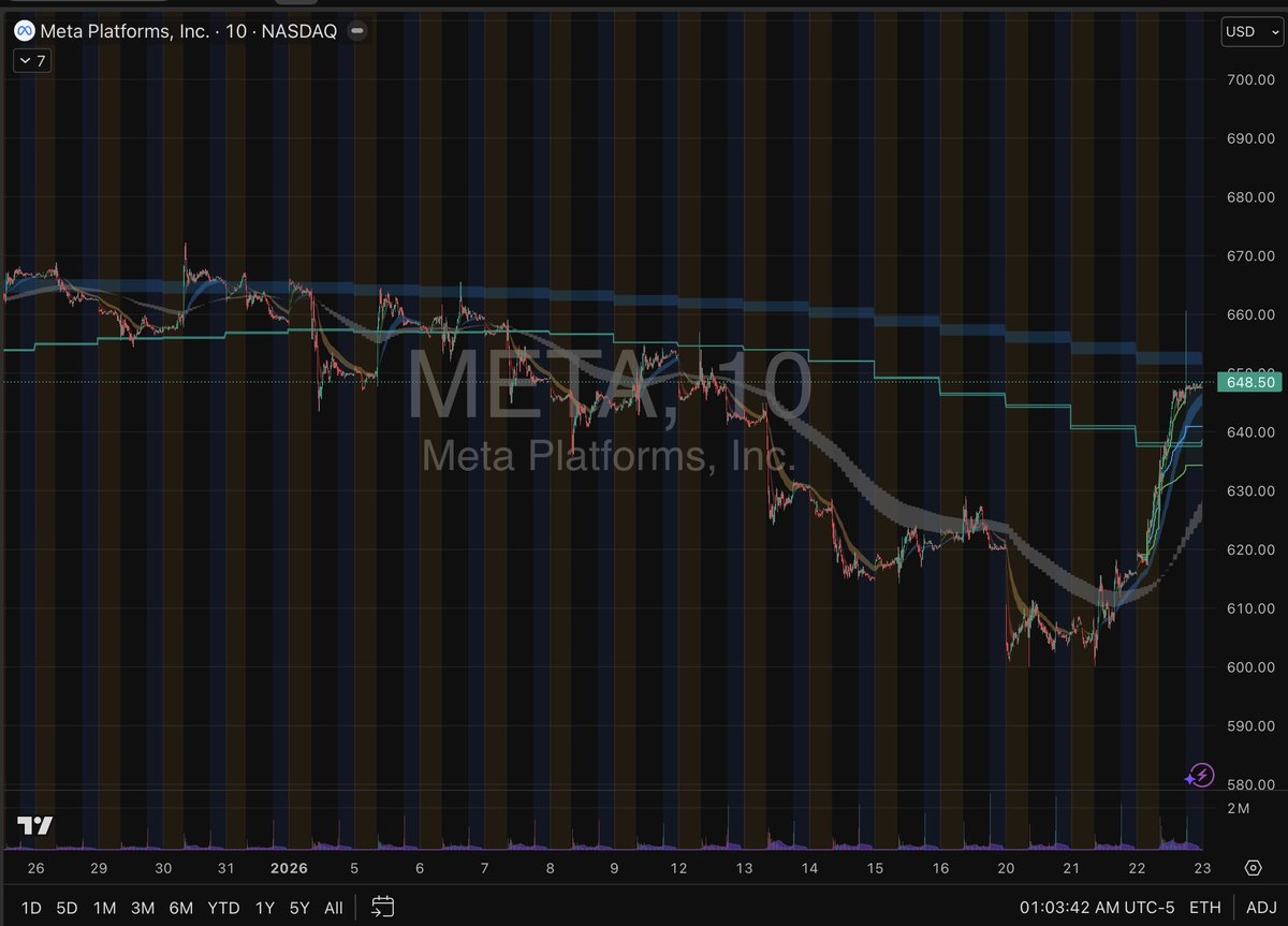 theoptionhaven's tweet photo. $META 

Calls entry: 652.2+ (break & hold above 652)
Stop: 649.8

Targets: 658, 662, 668

Puts entry: 641.8 break (clean break under 642)
Stop: 645.2

Targets: 638, 635, 630

Above 652 = Calls only (trend continuation)
Below 642 = Puts only (breakdown)
642–652 = chop / traps (take only A+ setups)