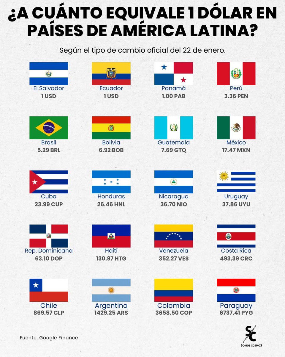 Países dolarizados como El Salvador y Ecuador mantienen paridad 1:1 con el dólar, mientras que Panamá conserva una equivalencia cercana a través del balboa.