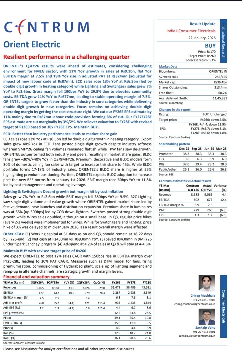 vanshpansari_'s tweet image. Orient electric
Is the Worst Over?
Down 56% from it Highs

Centrum Maintain Buy with TP 260(+53%)

Targets growth faster than the industry in core categories

BLDC fan adoption set to accelerate post new BEE norms (Jan’26)

Premium &amp;amp; BLDC mix aimed to rise to 45% of fan sales