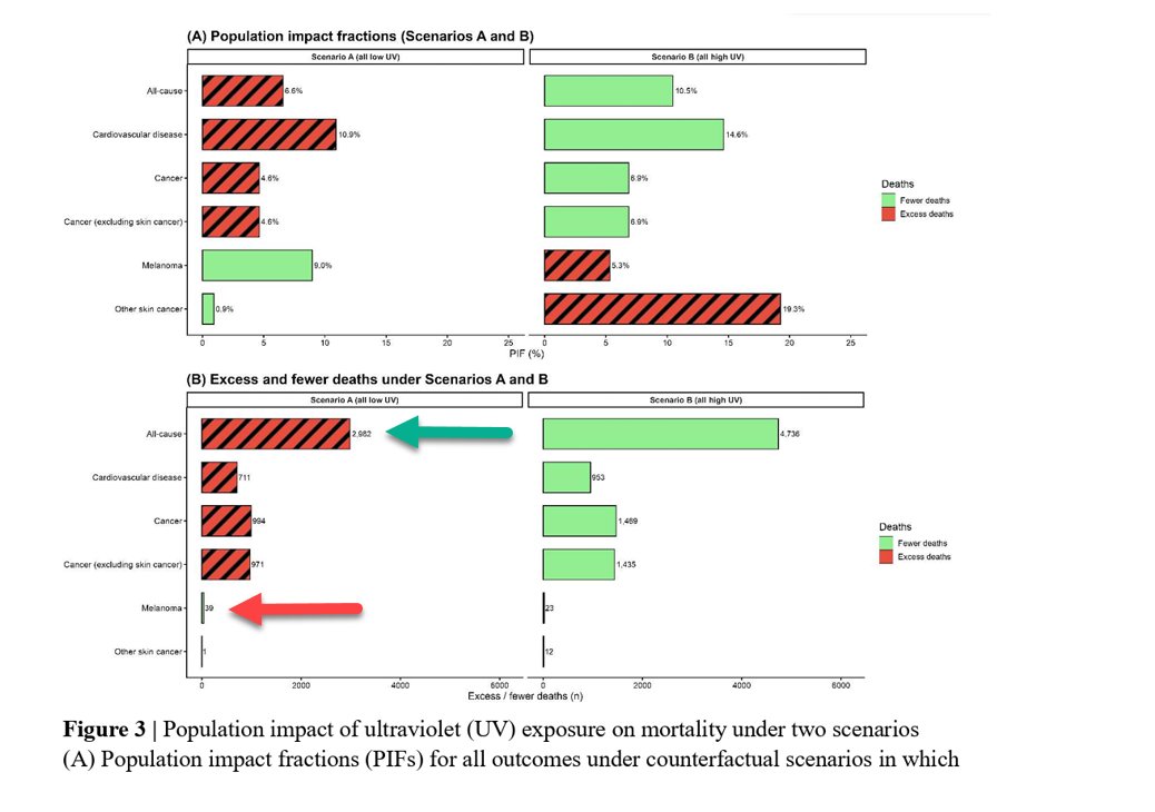 RogerSeheult's tweet photo. In a Bombshell preprint just released by Dermatologist Richard Weller from U of E in Scotland, If everyone in the  419K UK cohort avoided UV light and were followed for 15 years it would save 39 deaths (red arrow) from Melanoma at the expense of 2,982 deaths (green arrow) from everything else.

https://t.co/TyaWLfRx53