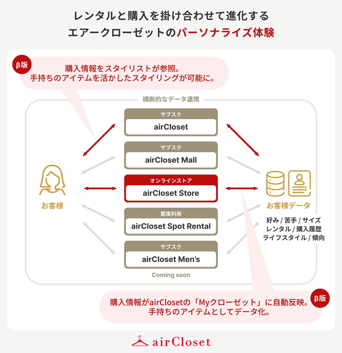 satoshi_amanuma's tweet photo. 【エアクロストアβ版リリースです！】

レンタルと購入がつながり、
“ひとつのファッション体験”になります。

ファッションサブスクと連動した
『airCloset Store（エアクロストア）』β版を提供開始しました。

レンタルで「着た体験」と、
ストアで「買った選択」。

その両方のデータを横断し、
お一人ひとりに、もっと似合う提案へ。

まだβ版です。ここから体験を育てていきます！お楽しみにしていただけたらと思います。

▶︎https://t.co/oo5c0vG1TH