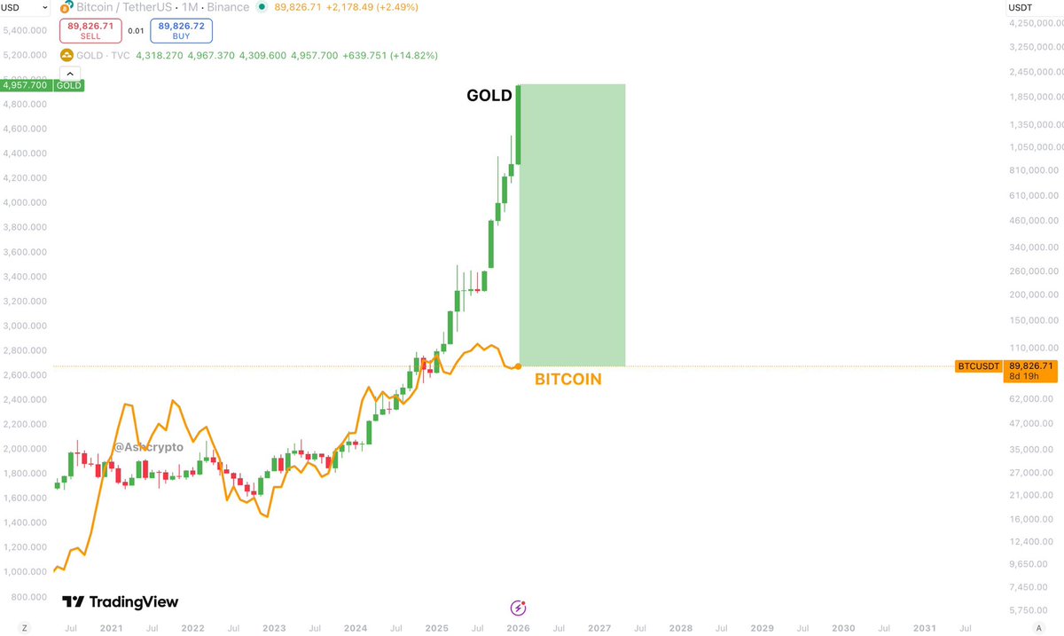 AshCrypto's tweet image. GOLD  has been in a parabolic move for 28 months straight 

BITCOIN catch-up rally could be insane