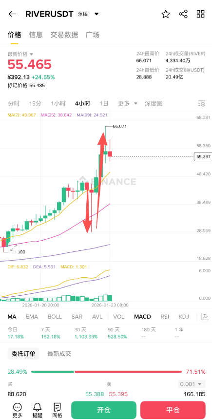 RIVER 我真的草尼玛，明目张胆的收割

先插针有多少多单爆不了，在拉飞有多少空单爆不了

没地方去申诉，不然老子第一个去举报

太TM恶心了，资金费率还高的离谱

难道韭菜就该被割吗？

#RIVER