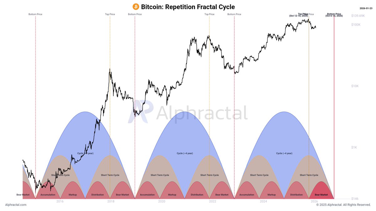 ⏳ Approximately 36 weeks remain until the Bitcoin Fractal Cycle concludes.  Intriguingly, the cycles continue to repeat, defying the narrative of many  analysts who no longer believe Bitcoin follows a predictable fractal